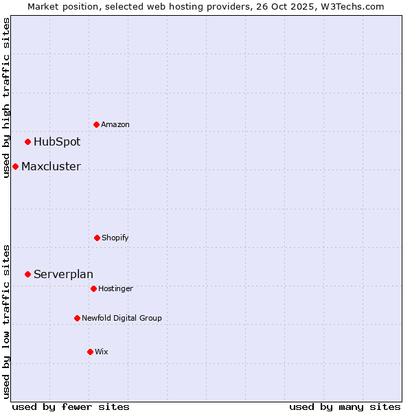 Market position of Serverplan vs. HubSpot vs. Maxcluster