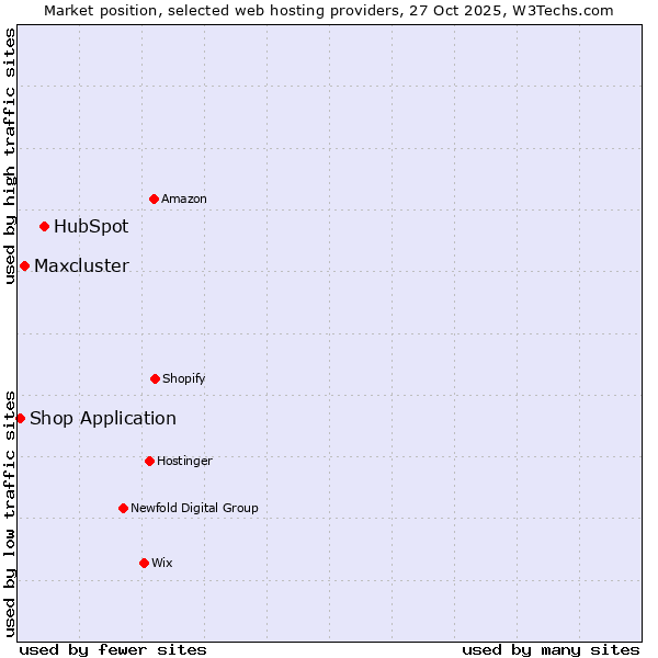 Market position of HubSpot vs. Maxcluster vs. Shop Application