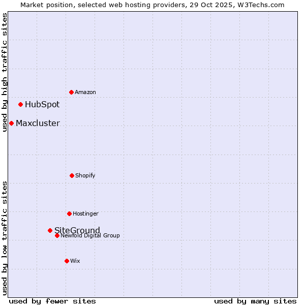 Market position of SiteGround vs. HubSpot vs. Maxcluster