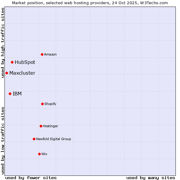 Market position of HubSpot vs. IBM vs. Maxcluster