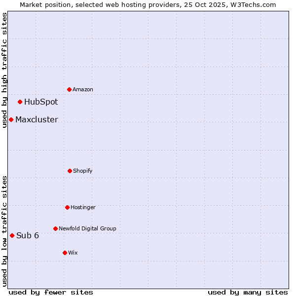 Market position of HubSpot vs. Sub 6 vs. Maxcluster