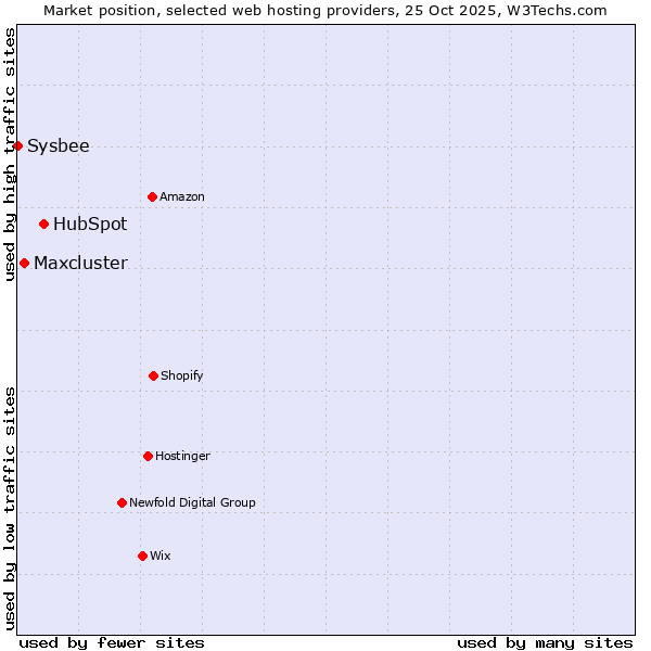Market position of HubSpot vs. Maxcluster vs. Sysbee