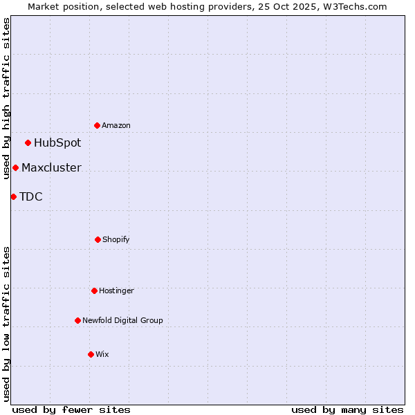 Market position of HubSpot vs. Maxcluster vs. TDC