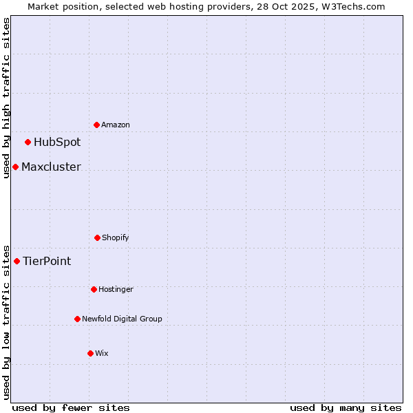 Market position of HubSpot vs. TierPoint vs. Maxcluster
