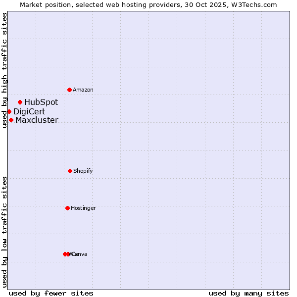 Market position of HubSpot vs. Maxcluster vs. DigiCert