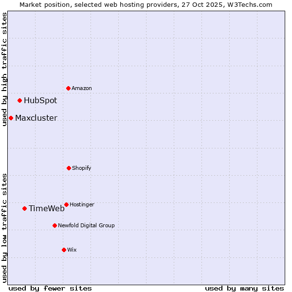 Market position of TimeWeb vs. HubSpot vs. Maxcluster
