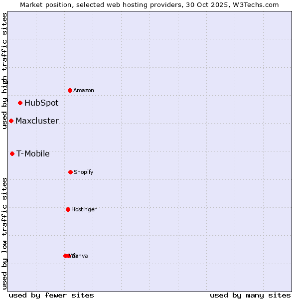 Market position of HubSpot vs. T-Mobile vs. Maxcluster