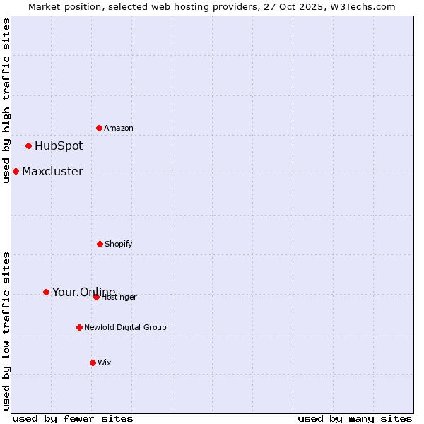 Market position of Your.Online vs. HubSpot vs. Maxcluster