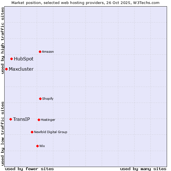 Market position of HubSpot vs. TransIP vs. Maxcluster
