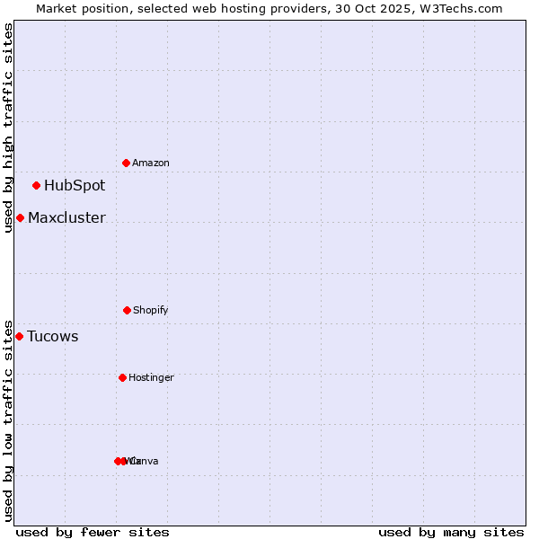 Market position of HubSpot vs. Maxcluster vs. Tucows