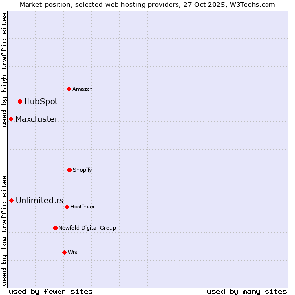 Market position of HubSpot vs. Unlimited.rs vs. Maxcluster