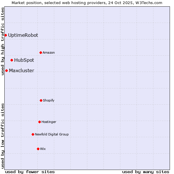 Market position of HubSpot vs. Maxcluster vs. UptimeRobot