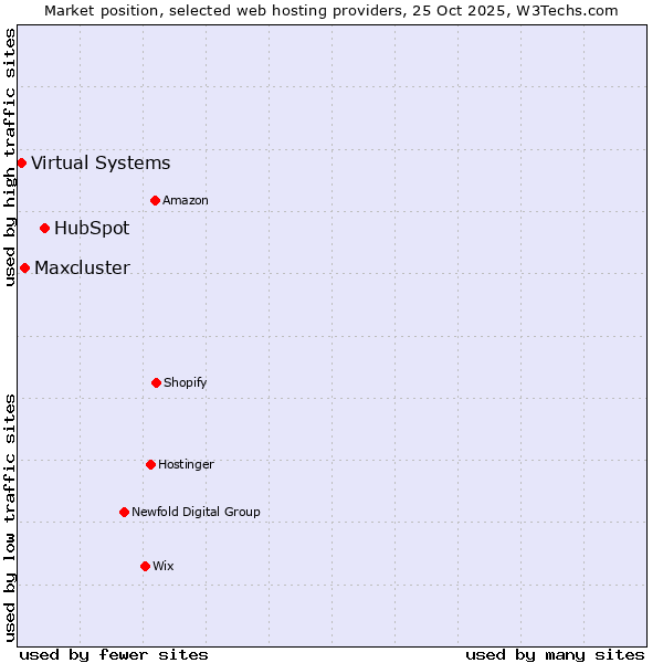 Market position of HubSpot vs. Maxcluster vs. Virtual Systems