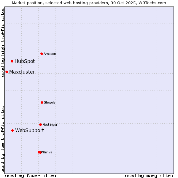 Market position of WebSupport vs. HubSpot vs. Maxcluster