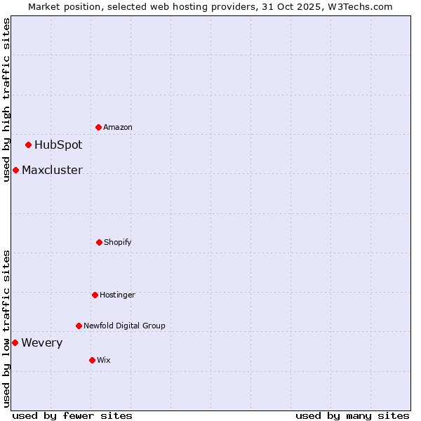Market position of HubSpot vs. Maxcluster vs. Wevery