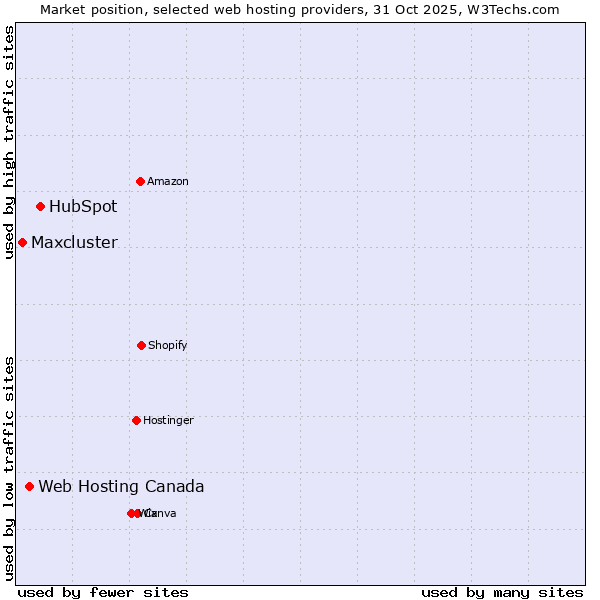 Market position of HubSpot vs. Web Hosting Canada vs. Maxcluster