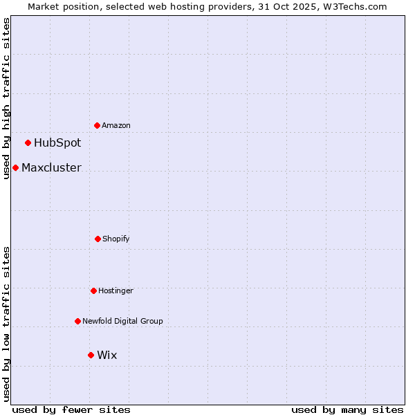 Market position of Wix vs. HubSpot vs. Maxcluster