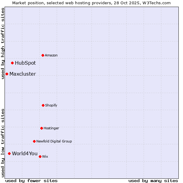 Market position of HubSpot vs. World4You vs. Maxcluster