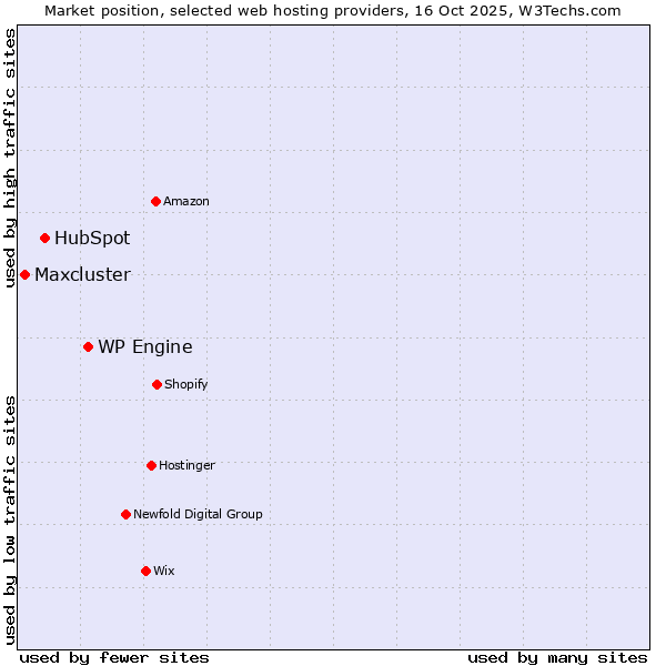 Market position of WP Engine vs. HubSpot vs. Maxcluster