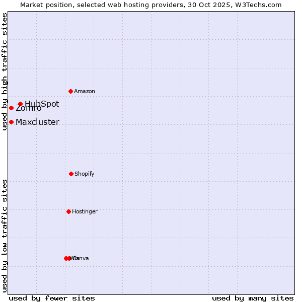 Market position of HubSpot vs. Zomro vs. Maxcluster