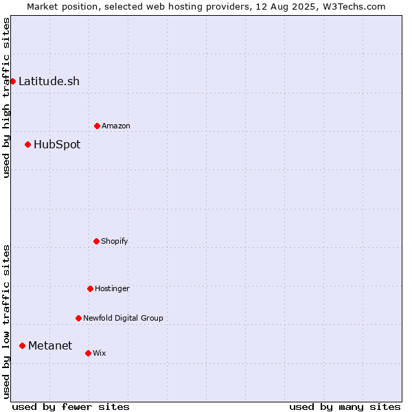Market position of HubSpot vs. Metanet vs. Latitude.sh