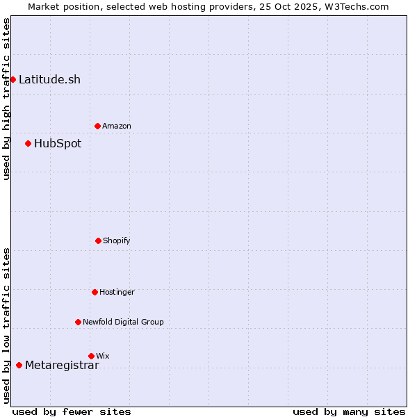 Market position of HubSpot vs. Metaregistrar vs. Latitude.sh
