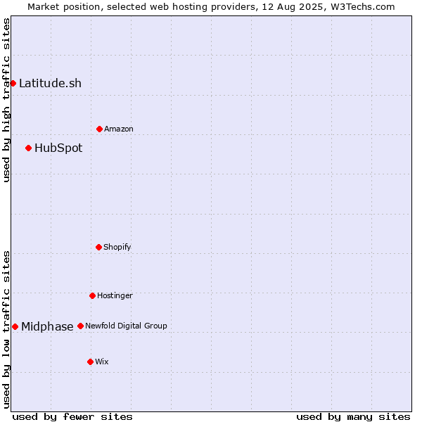 Market position of HubSpot vs. Midphase vs. Latitude.sh