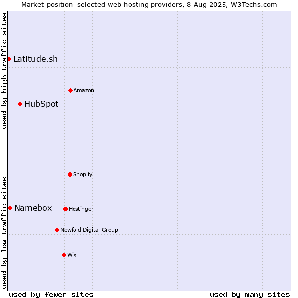 Market position of HubSpot vs. Namebox vs. Latitude.sh