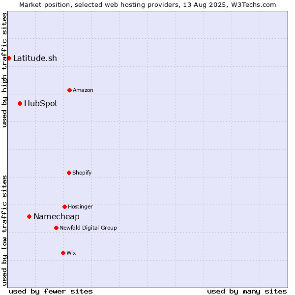 Market position of Namecheap vs. HubSpot vs. Latitude.sh