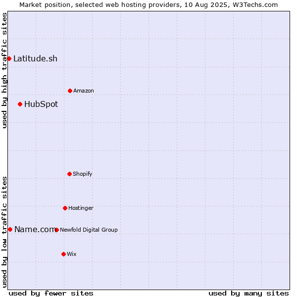 Market position of HubSpot vs. Name.com vs. Latitude.sh