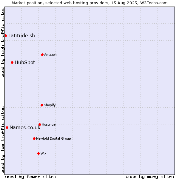 Market position of HubSpot vs. Names.co.uk vs. Latitude.sh