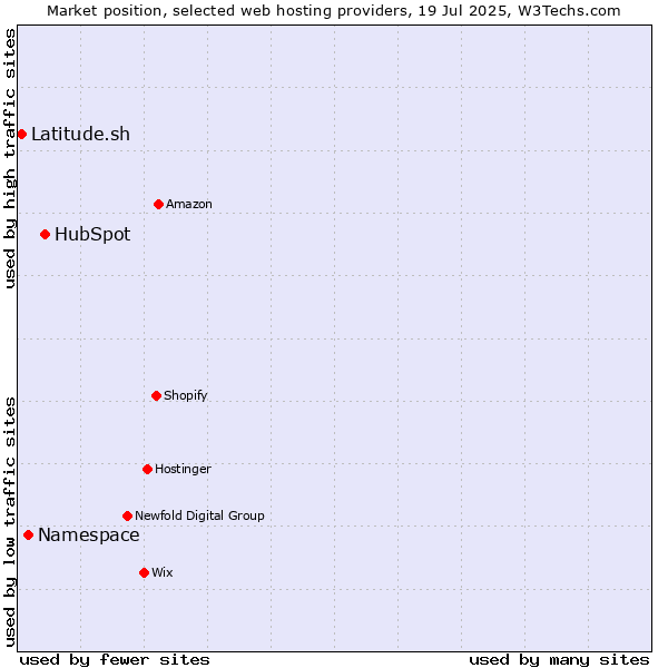 Market position of HubSpot vs. Namespace vs. Latitude.sh