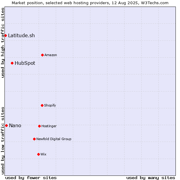 Market position of HubSpot vs. Nano vs. Latitude.sh
