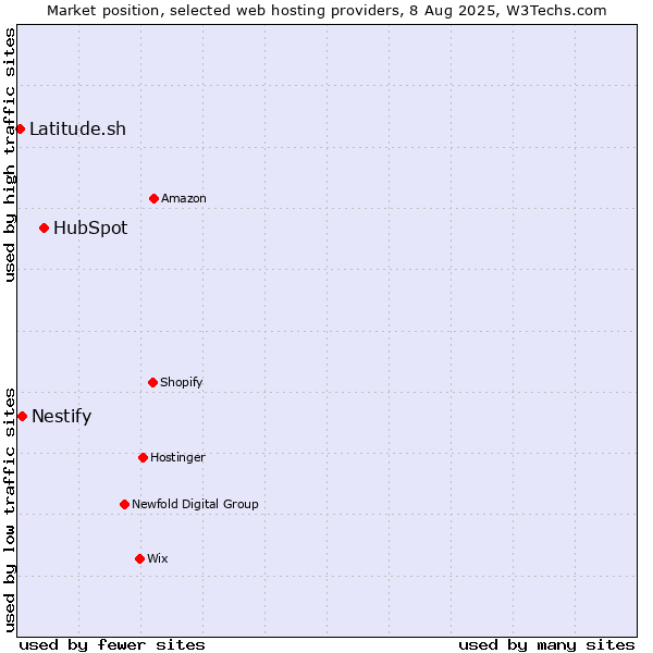 Market position of HubSpot vs. Nestify vs. Latitude.sh