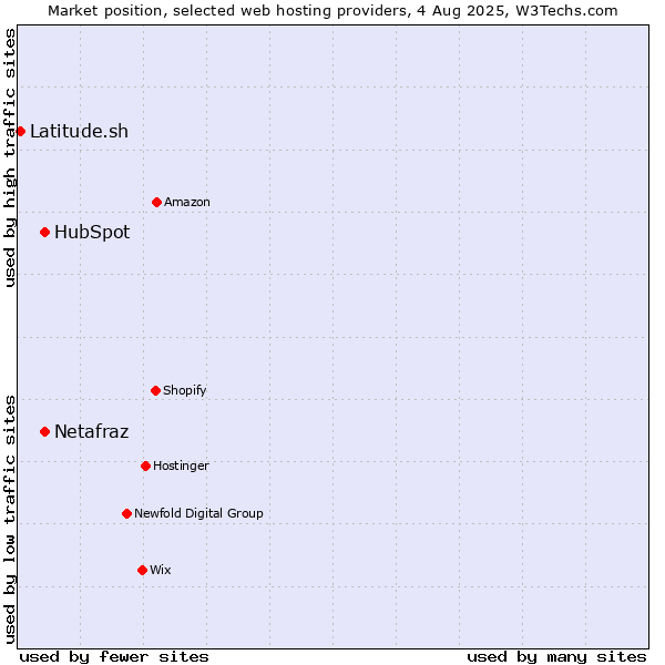 Market position of HubSpot vs. Netafraz vs. Latitude.sh
