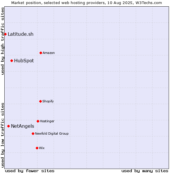 Market position of HubSpot vs. NetAngels vs. Latitude.sh