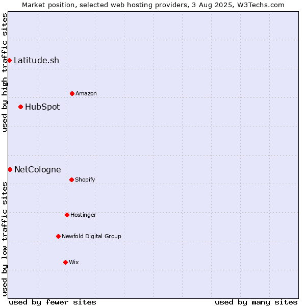 Market position of HubSpot vs. NetCologne vs. Latitude.sh
