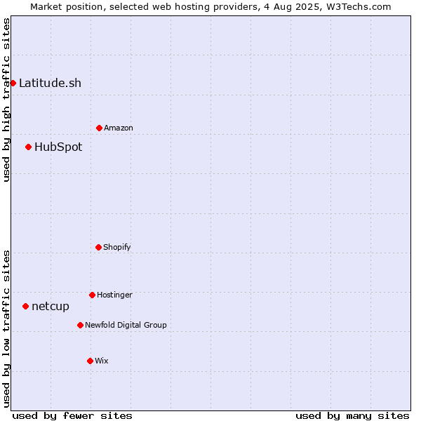Market position of HubSpot vs. netcup vs. Latitude.sh