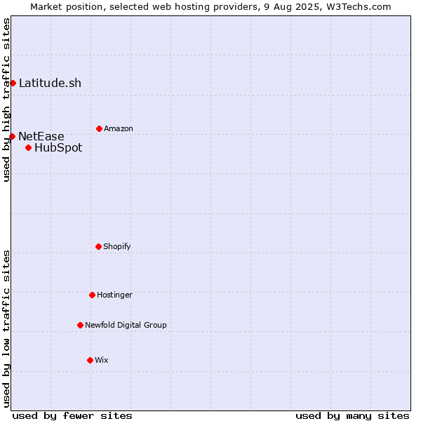 Market position of HubSpot vs. Latitude.sh vs. NetEase
