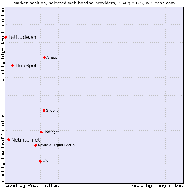 Market position of HubSpot vs. Netinternet vs. Latitude.sh