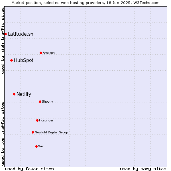 Market position of Netlify vs. HubSpot vs. Latitude.sh