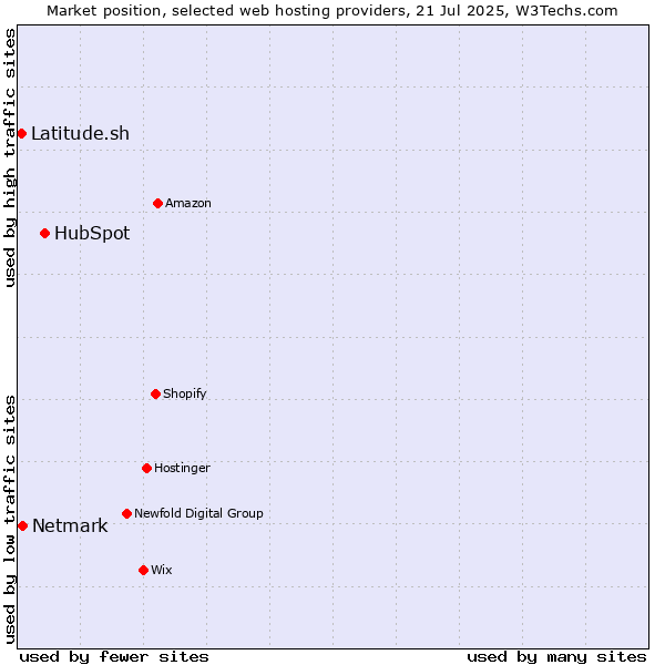 Market position of HubSpot vs. Netmark vs. Latitude.sh