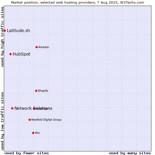 Market position of Network Solutions vs. HubSpot vs. Latitude.sh