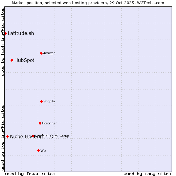 Market position of HubSpot vs. Niobe Hosting vs. Latitude.sh