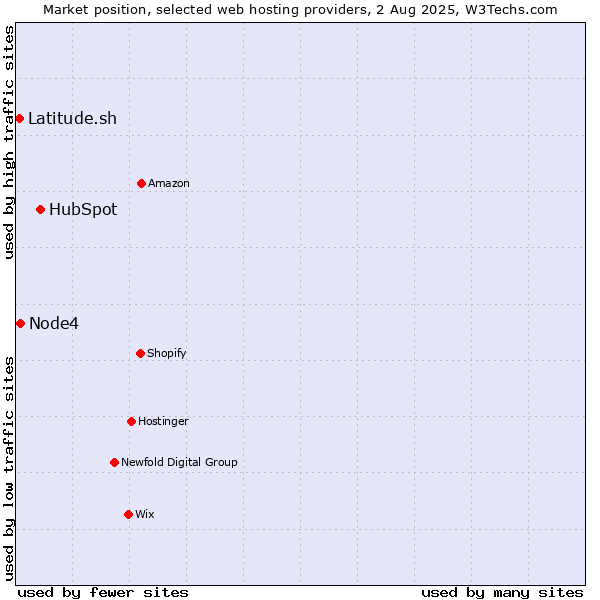 Market position of HubSpot vs. Node4 vs. Latitude.sh