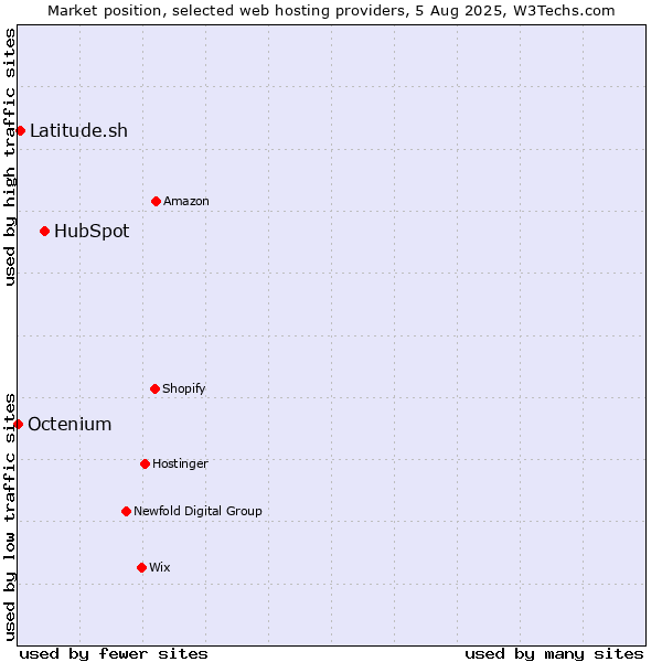 Market position of HubSpot vs. Latitude.sh vs. Octenium