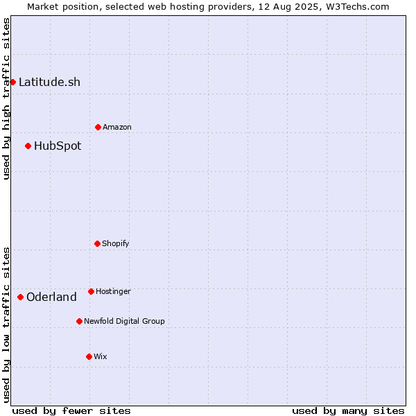 Market position of HubSpot vs. Oderland vs. Latitude.sh