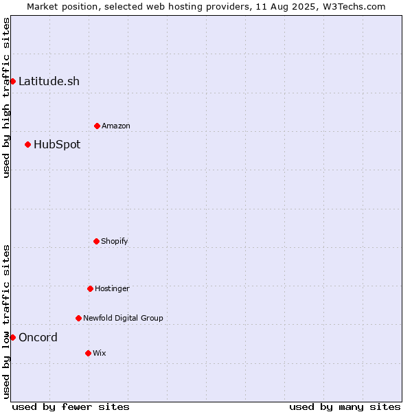 Market position of HubSpot vs. Latitude.sh vs. Oncord