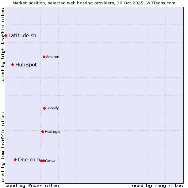 Market position of One.com vs. HubSpot vs. Latitude.sh