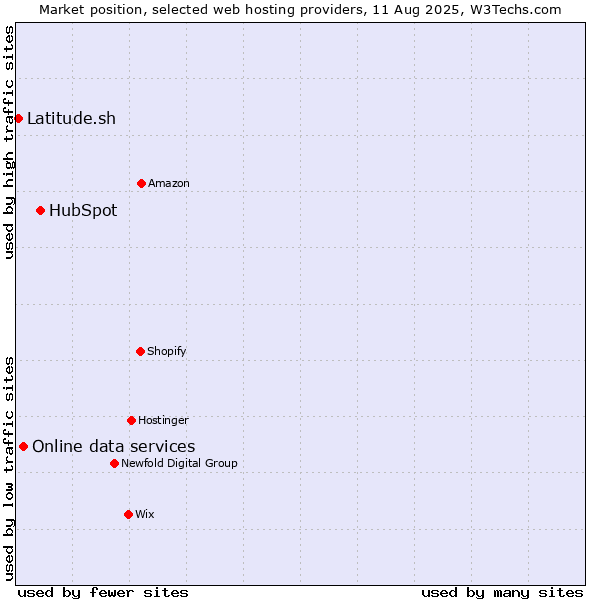 Market position of HubSpot vs. Online data services vs. Latitude.sh